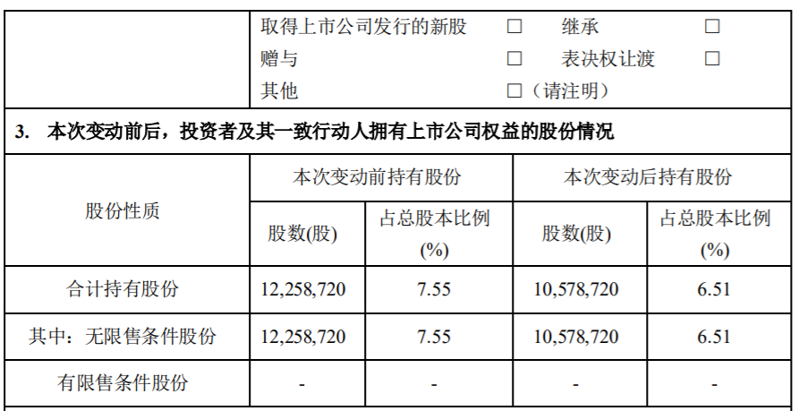 矩子科技：持股5%以上股东减持股份达到1% 公司风险 第3张