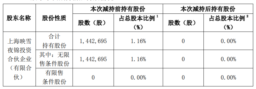 科创新源：特定股东减持计划期限届满且实施完毕 公司风险 第3张