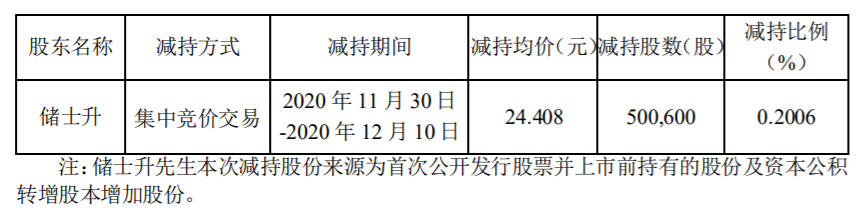 科大国创：股东股份减持计划进展 公司风险 第2张