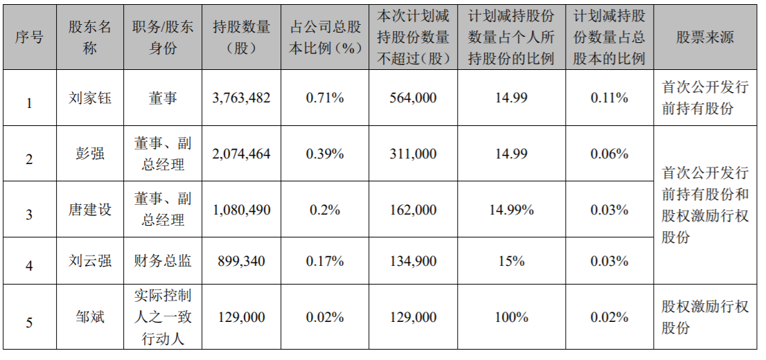 长高集团：公司股东减持计划 公司风险 第2张