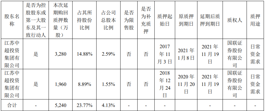 万泽股份5700000流通股被万泽集团质押给中国光大银行股份有限公司深圳分行，为其贷款提供质押担保 综合 第6张