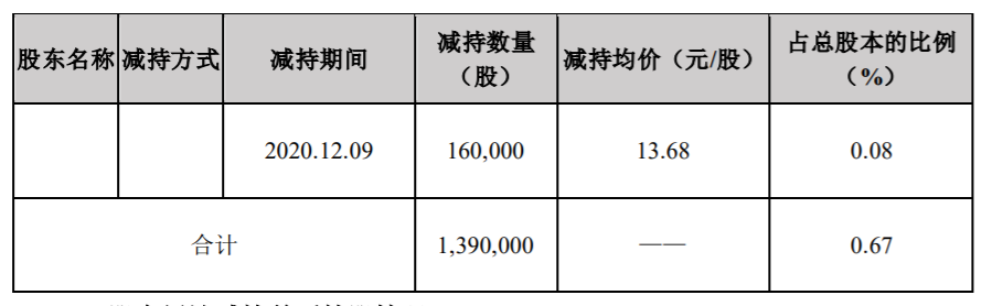 科信技术：持股5%以上股东减持结果暨减持计划到期 公司风险 第3张