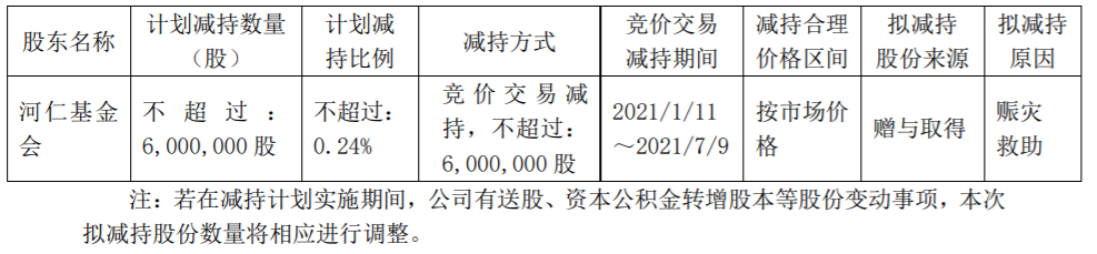 福耀玻璃：持股5%以上股东河仁慈善基金会集中竞价减持股份 公司风险 第3张