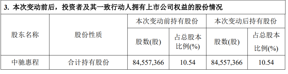 惠程科技：公司控股股东的一致行动人减持公司股份超过1% 公司风险 第5张