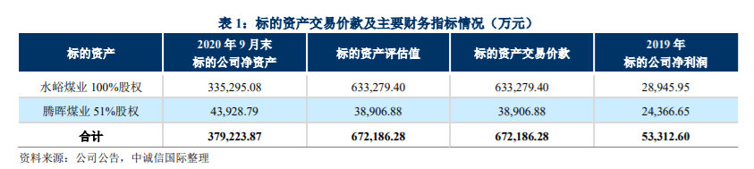 山西焦煤：中诚信国际关于关注公司收购资产暨关联交易 公司风险 第1张