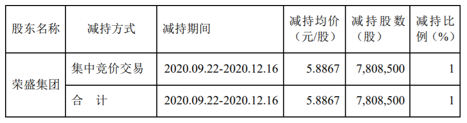 天原集团：持股5%以上股东减持计划实施进展 公司风险 第2张