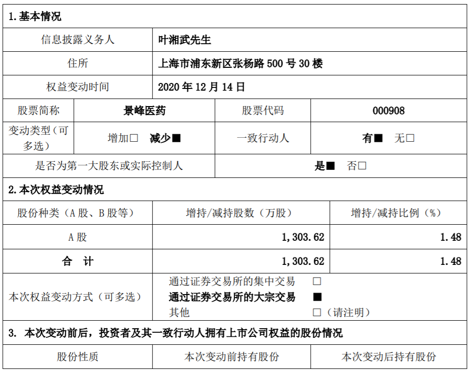 景峰医药：持股5%以上股东关于减持公司股份超过1% 公司风险 第2张