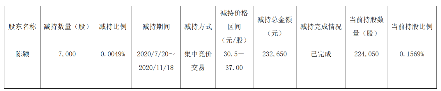 爱婴室：离任高级管理人员集中竞价减持股份 公司风险 第3张