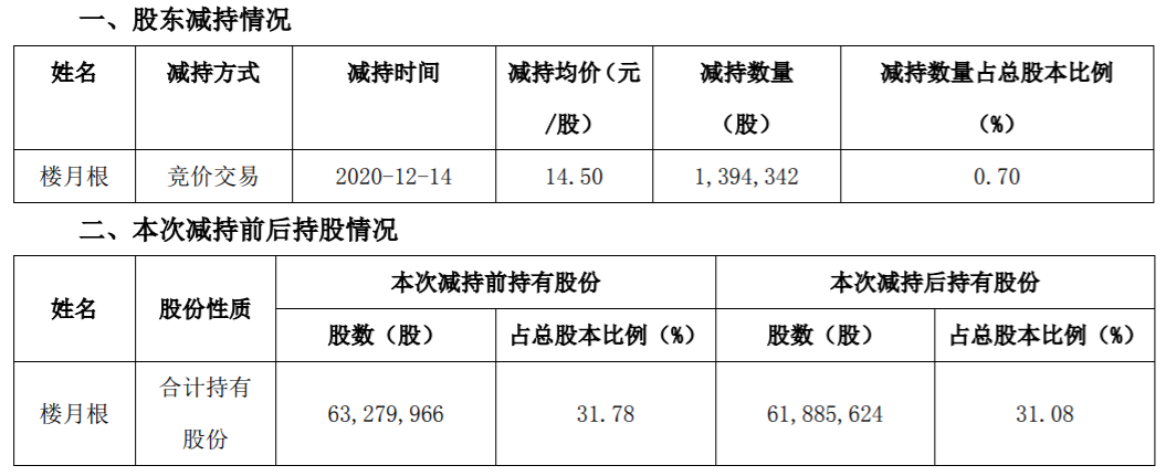 星帅尔：控股股东、实际控制人、董事减持计划减持数量过半 公司风险 第2张