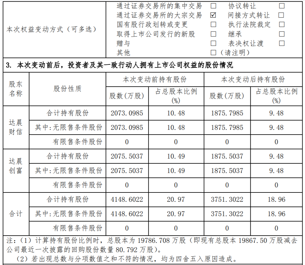 尚品宅配 ：持股5%以上股东减持比例超过1% 公司风险 第3张