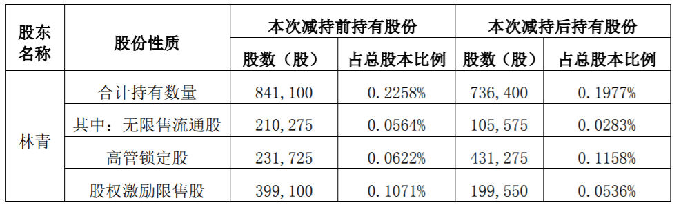 利民股份：公司部分高级管理人员股份减持计划实施完成 公司风险 第6张