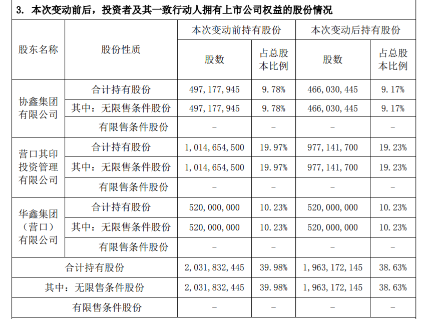 协鑫集成：控股股东及其一致行动人减持计划实施完成暨累计减持比例达到 1% 公司风险 第6张