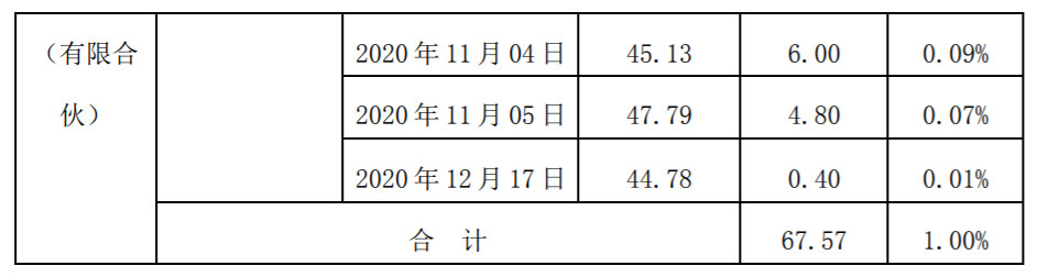 澄天伟业：特定股东股份减持数量过半暨减持比例达到1% 公司风险 第3张