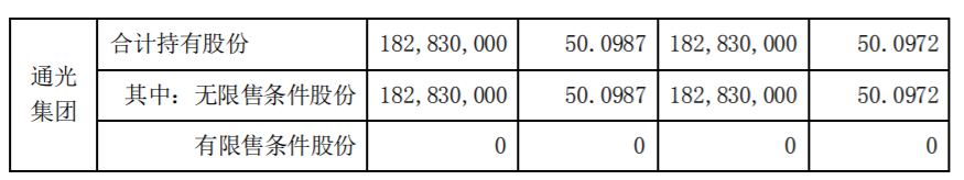 通光线缆：控股股东减持计划实施进展 公司风险 第2张