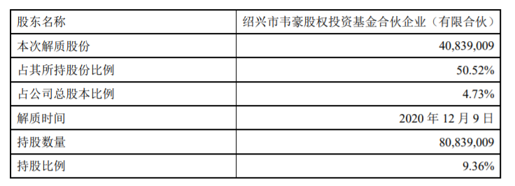 韦尔股份：控股股东一致行动人部分股权解除质押 公司风险 第1张