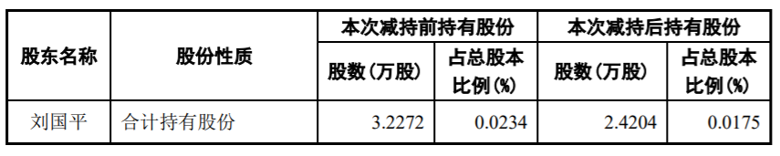 建艺集团 ：部分监事减持计划实施完毕 公司风险 第2张