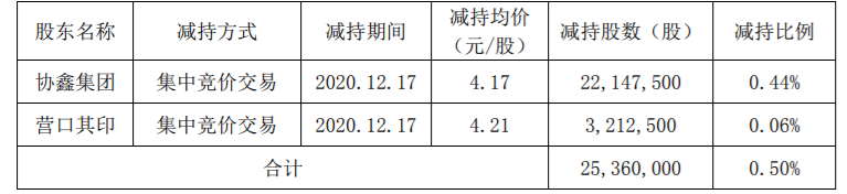 协鑫集成：控股股东及其一致行动人减持计划实施完成暨累计减持比例达到 1% 公司风险 第2张