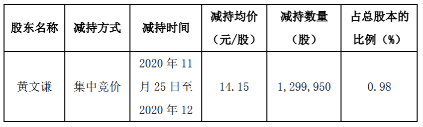 威星智能：控股股东股份减持计划实施完毕 公司风险 第2张