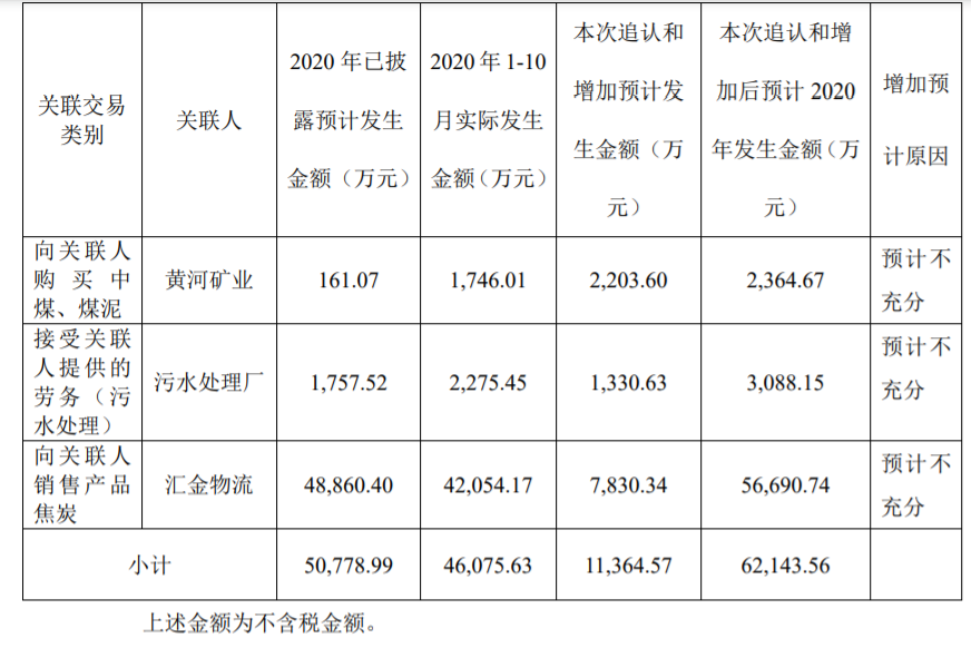 陕西黑猫：增加 2020 年度日常关联交易 公司风险 第2张