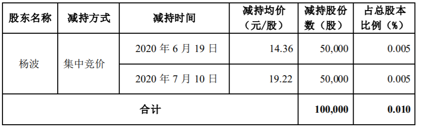 鼎龙股份：公司部分董事、监事减持计划到期 公司风险 第2张