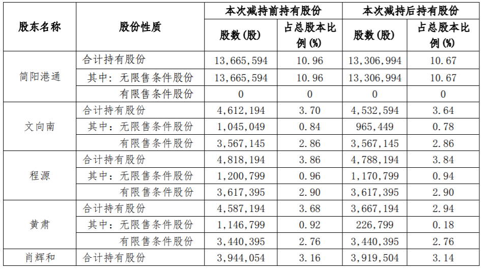 深冷股份：股东股份减持时间届满 公司风险 第4张