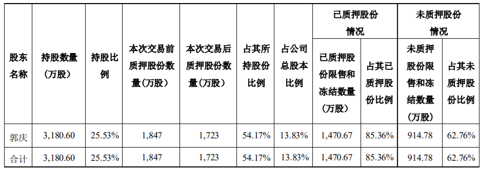 平治信息：公司股东部分股份解除质押 公司风险 第2张