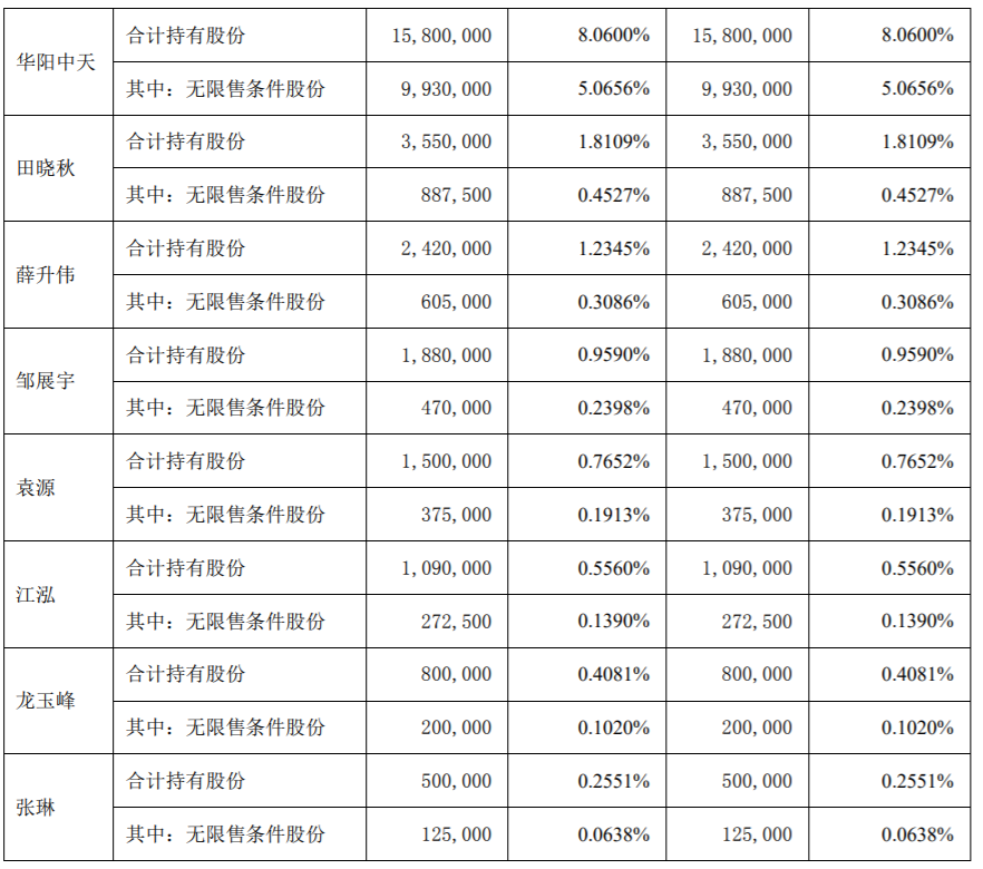 华阳国际：持股5%以上股东及董监高减持计划时间过半 公司风险 第2张