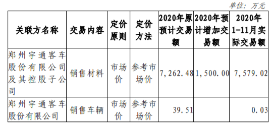 ST 宏盛：增加 2020 年经常性关联交易预计 公司风险 第3张