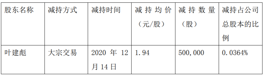 ST新海 关于部分董事、高级管理人员减持计划实施完成的公告 公司风险 第2张