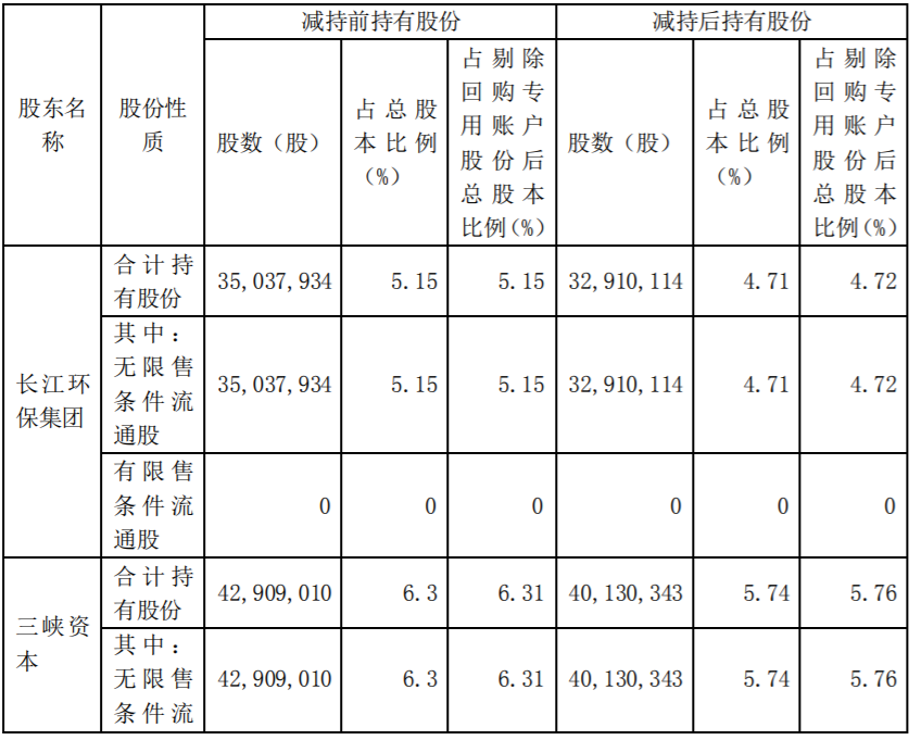 国祯环保：持股5%以上股东及其一致行动人减持计划时间过半 公司风险 第3张