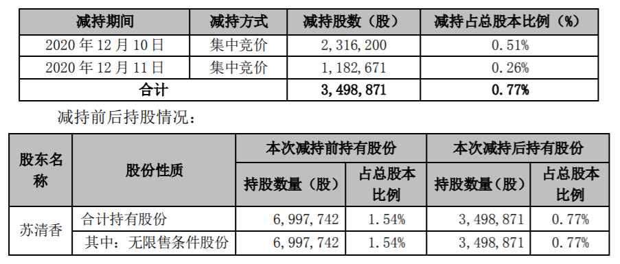 爱迪尔：股东被动减持暨减持计划实施进展 公司风险 第2张