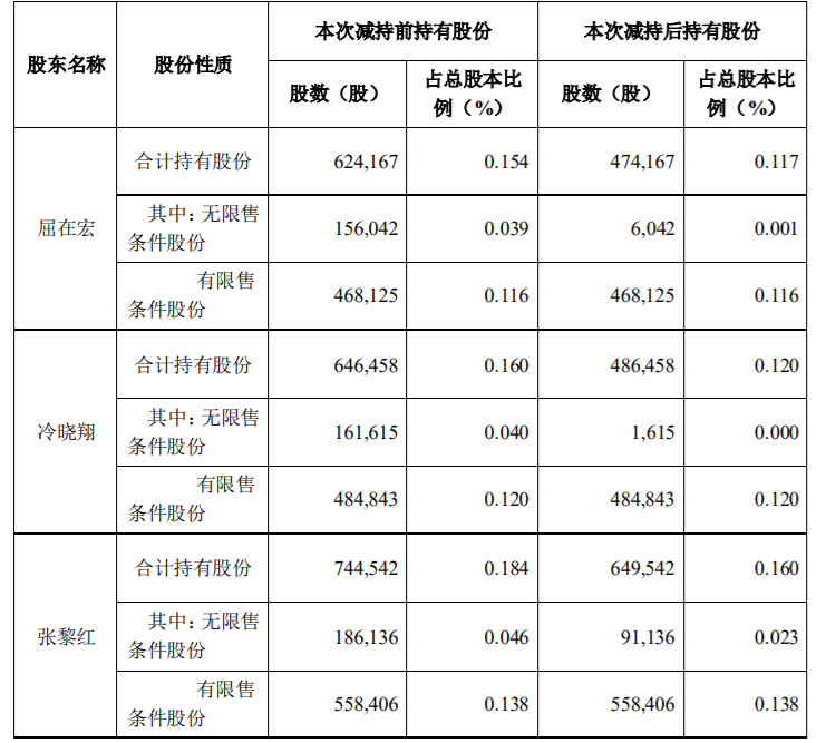 指南针：公司董事、监事、高级管理人员股份减持计划进展以及实施完毕 公司风险 第5张