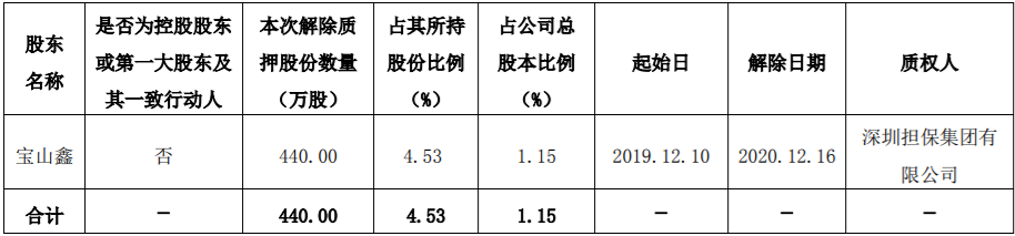 银宝山新：公司股东股份解除质押 公司风险 第1张