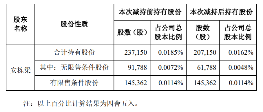 国轩高科：高管股份减持计划减持时间过半 公司风险 第2张