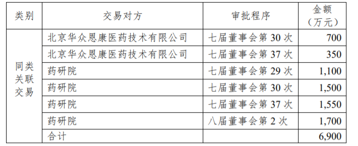 天药股份：与天津药业研究院股份有限公司关联交易 公司风险 第2张