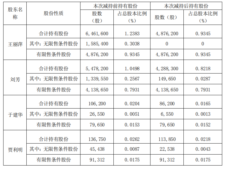 东宝生物：公司部分董事、监事、高级管理人员减持计划实施进展 公司风险 第4张