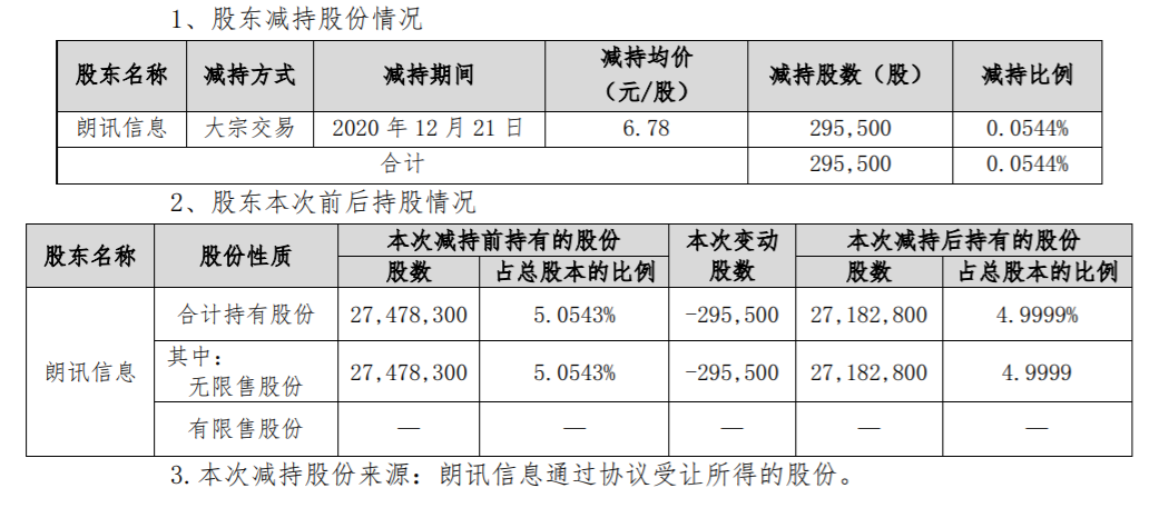 众合科技：5%以上股东大宗交易减持公司股份 公司风险 第1张