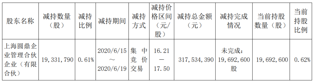 圆通速递：特定股东减持公司股份计划期限届满暨实施 公司风险 第3张