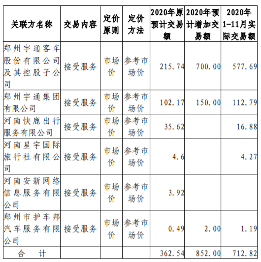 ST 宏盛：增加 2020 年经常性关联交易预计 公司风险 第2张