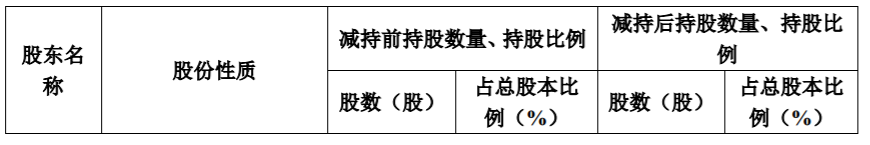 创新医疗：公司董事减持股份 公司风险 第3张