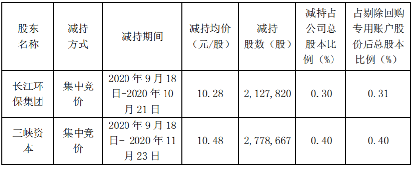 国祯环保：持股5%以上股东及其一致行动人减持计划时间过半 公司风险 第2张