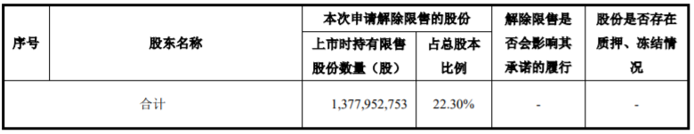 三维通信限售股上市流通数量90136049股，占公司股本总数比例为12.5719% 公司风险 第2张