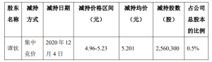 苏州扬子江新型材料股份有限公司持股5%以上股东减持数量过半 公司风险 第1张