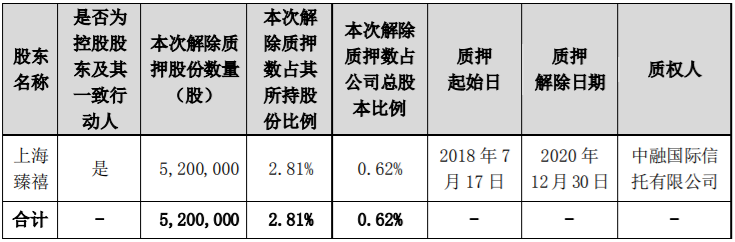 万泽股份5700000流通股被万泽集团质押给中国光大银行股份有限公司深圳分行，为其贷款提供质押担保 综合 第3张