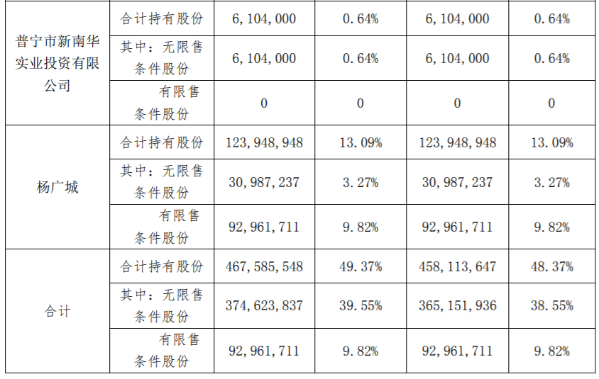 高乐股份 ：大股东减持股份时间过半 公司风险 第3张