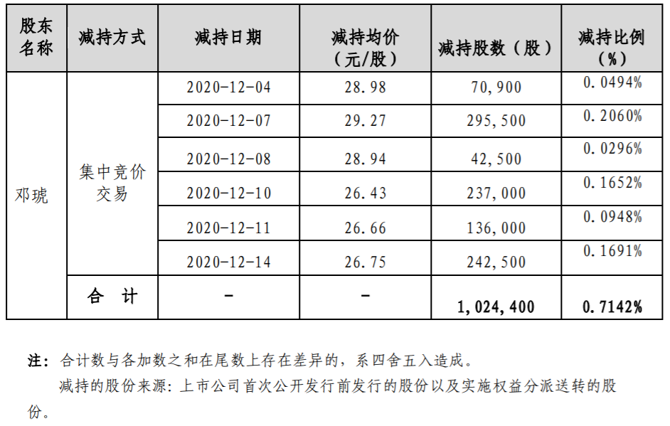 英可瑞：持股5%以上股东、公司董事减持计划数量过半 公司风险 第2张