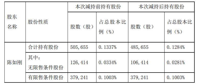 瑞和股份：公司部分高级管理人员股份减持计划减持数量过半 公司风险 第3张