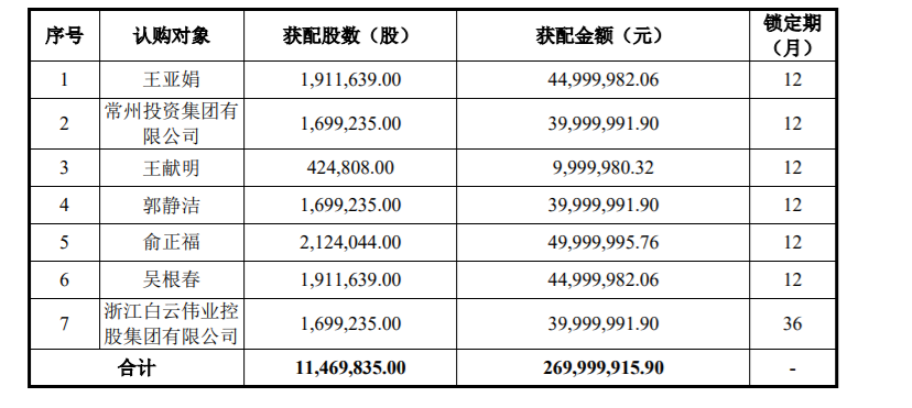 中欣氟材：申万宏源证券承销保荐有限责任公司关于公司发行股份及支付现金购买资产并募集配套资金暨关联交易之部分限售股解禁的核查 公司风险 第1张