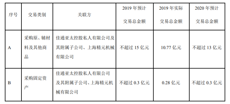 S 佳通：2020 年度日常关联交易 公司风险 第1张