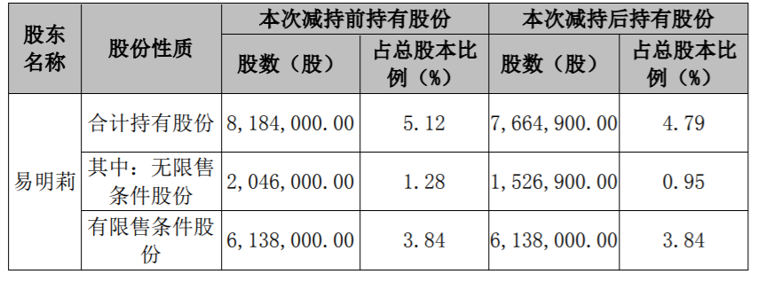 智莱科技：公司持股5%以上股东及部分董事、监事、高级管理人员减持股份结果公告 公司风险 第6张